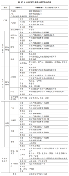 北京新版共有产权房建设导则出台:回应"三孩"政策 倡导多居室精细化套型设计